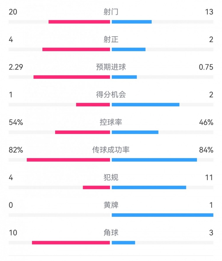 高效制胜！热刺2-0布伦特福德：射门13-20，射正2-4，得分机会2-1
