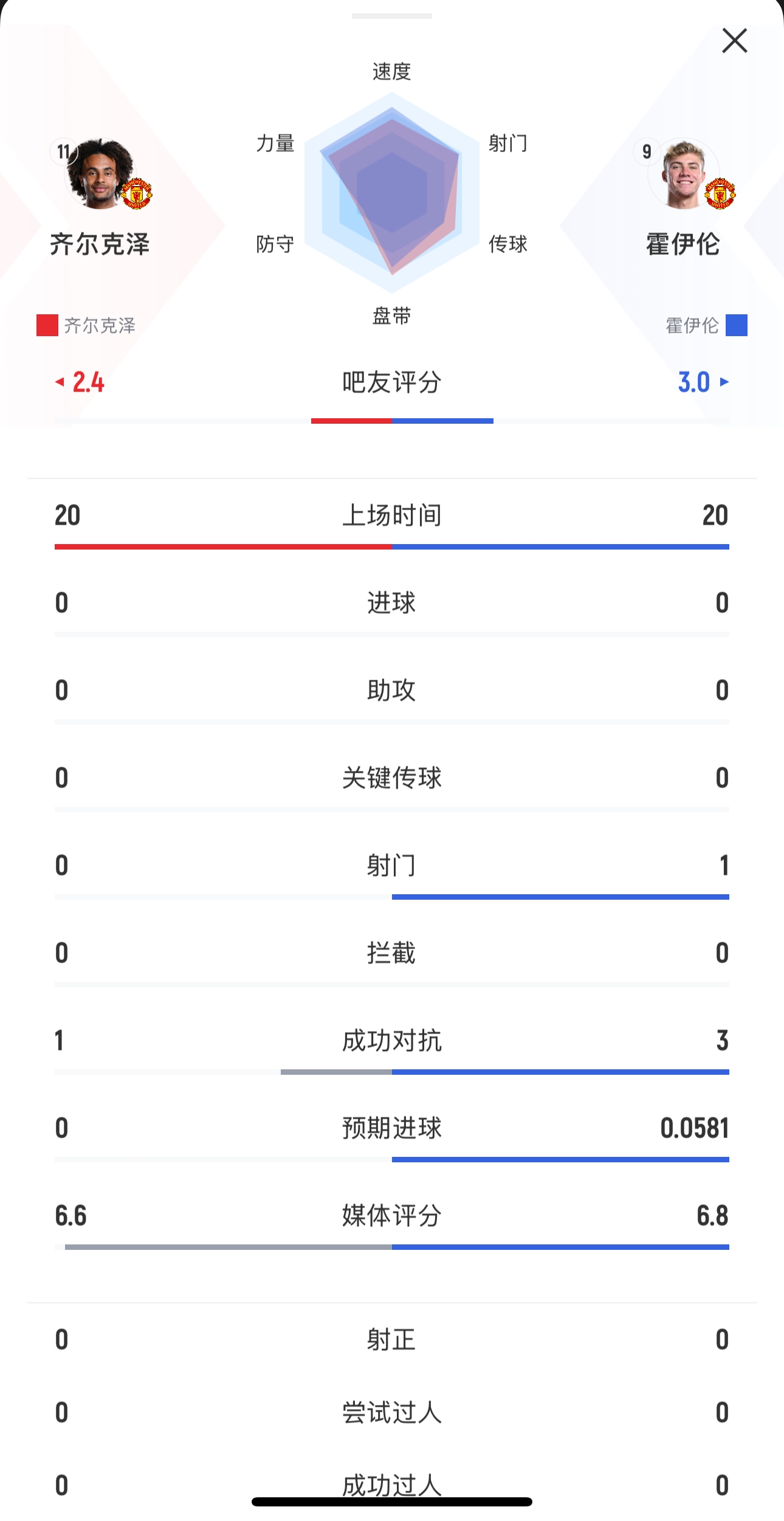 本场均替补出战20分钟！齐尔克泽0射门，霍伊伦1射0正