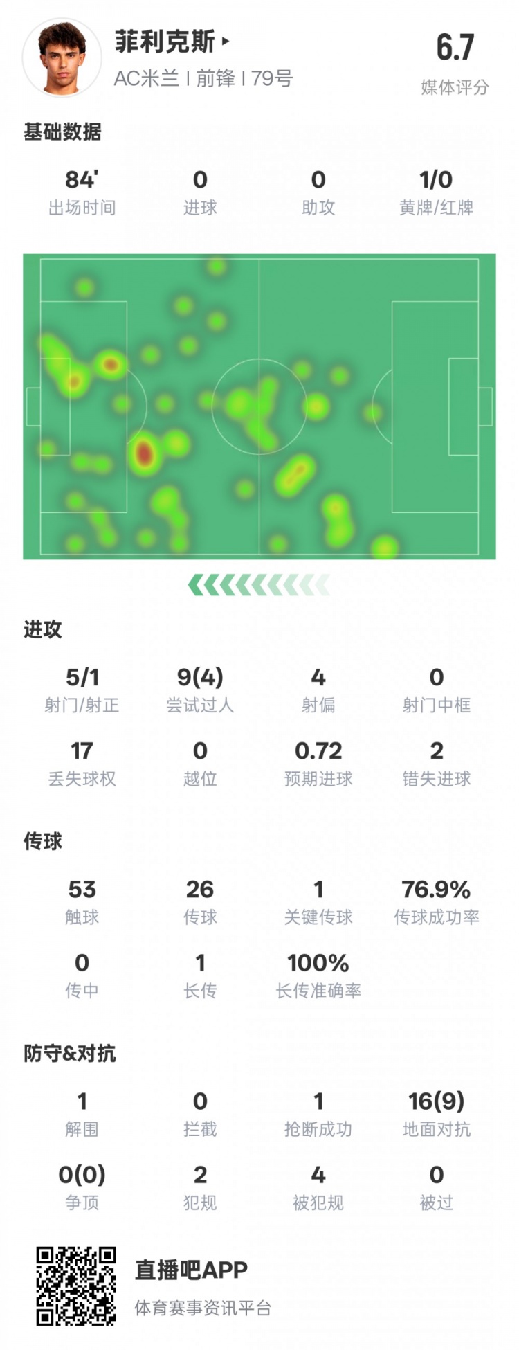 菲利克斯本场数据：1关键传球4过人成功&2错失进球机会，评分6.7