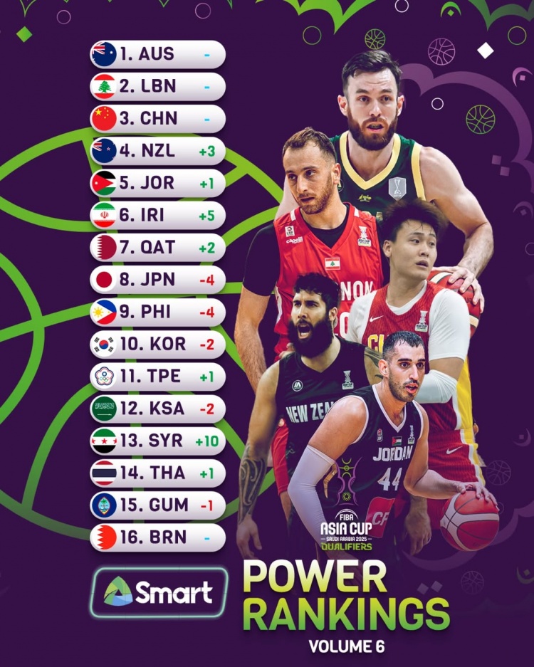 亚洲杯官方新一期实力榜：中国男篮继续位列第3位