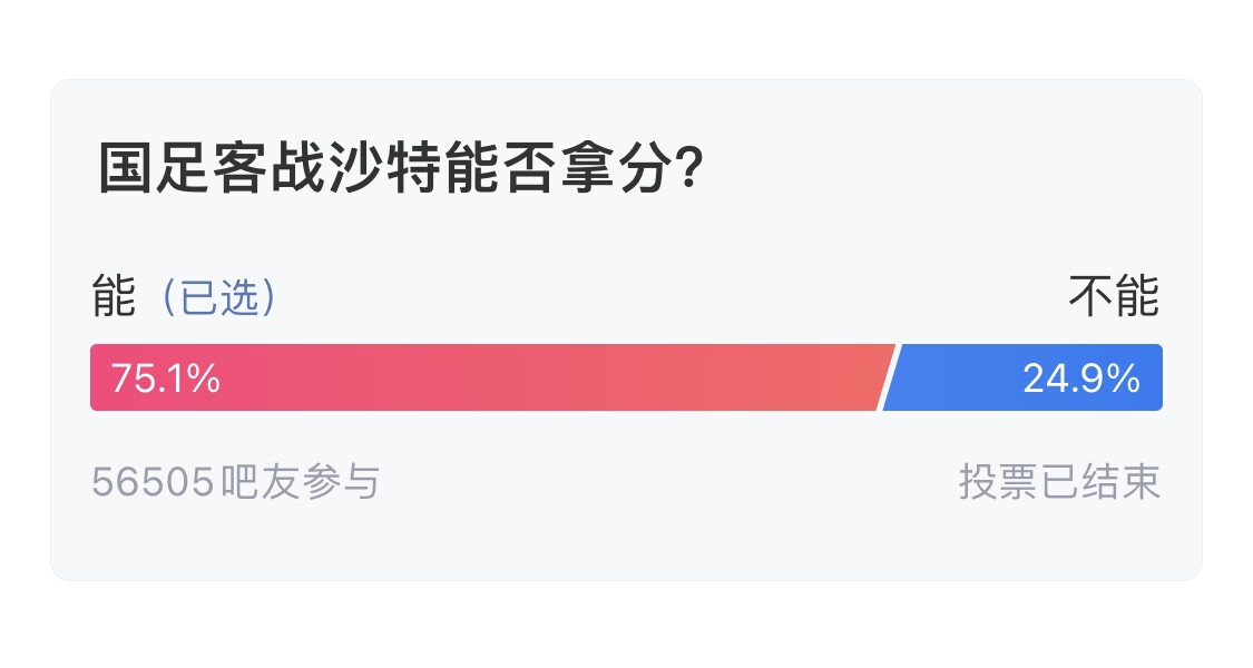 吧友们失望了！56505人参与，75.1%吧友认为国足能拿分